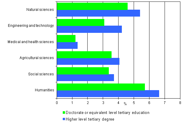 Appendix figure 5. Unemployment rates of persons with doctorate level and higher level tertiary degree education by the field of science in 2011