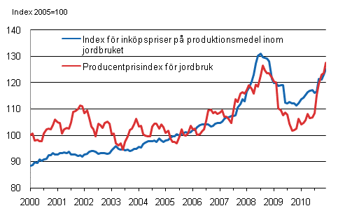 Figurbilaga 1. Utvecklingen av jordbrukets prisindex ren 2000–2010