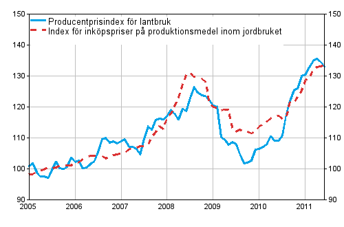 Figurbilaga 1. Jordbrukets prisindex 2005=100 ren 1/2005-6/2011