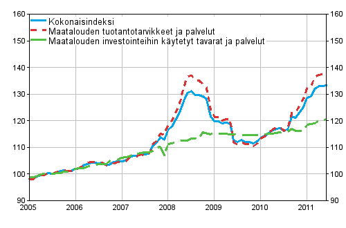 Maatalouden tuotantovlineiden ostohintaindeksi 2005=100 vuosina 1/2005–6/2011