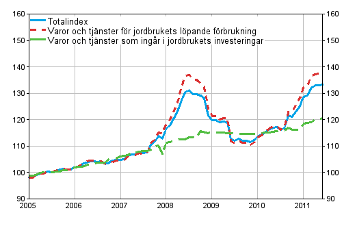 Index fr inkpspriser p produktionsmedel inom jordbruket 2005=100 ren 1/2005-6/2011