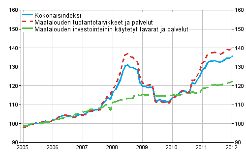 Maatalouden tuotantovlineiden ostohintaindeksin 2005=100 kehitys vuosina 1/2005–1/2012