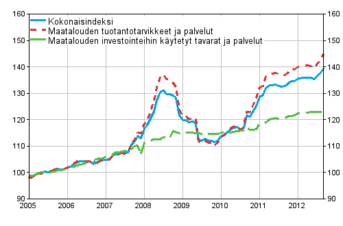 Maatalouden tuotantovlineiden ostohintaindeksi 2005=100 vuosina 1/2005–9/2012
