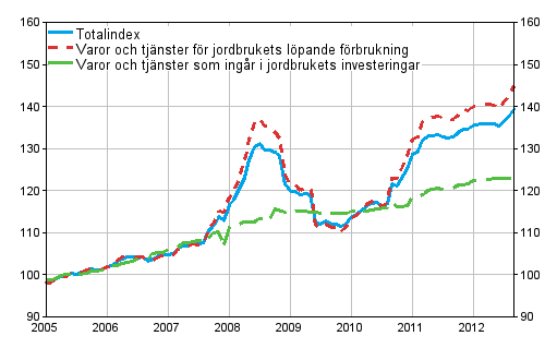 Index fr inkpspriser p produktionsmedel inom jordbruket 2005=100 ren 1/2005-9/2012