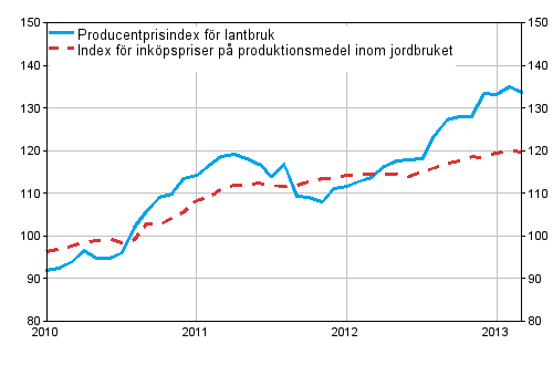 Figurbilaga 1. Utvecklingen av jordbrukets prisindex 2010=100, 1/2010–3/2013