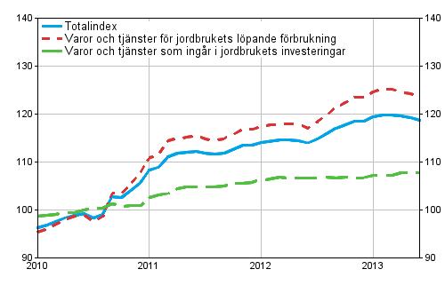 Index fr inkpspriser p produktionsmedel inom jordbruket 2010=100, 1/2010–6/2013