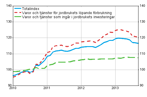 Index fr inkpspriser p produktionsmedel inom jordbruket 2010=100, 1/2010–9/2013
