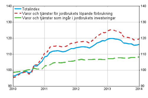 Index fr inkpspriser p produktionsmedel inom jordbruket 2010=100, 1/2010–1/2014