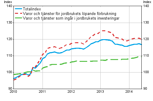 Index fr inkpspriser p produktionsmedel inom jordbruket 2010=100, 1/2010–6/2014