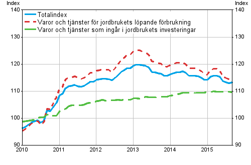 Index fr inkpspriser p produktionsmedel inom jordbruket 2010=100, 1/2010–9/2015