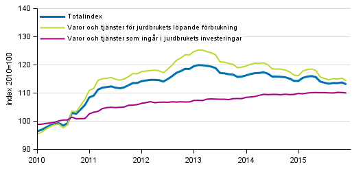 Index fr inkpspriser p produktionsmedel inom jordbruket 2010=100, 1/2010–12/2015