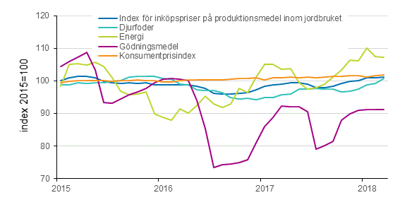 Index fr inkpspriser p produktionsmedel inom jordbruket och konsumentprisindex 2015=100, 1/2015–3/2018