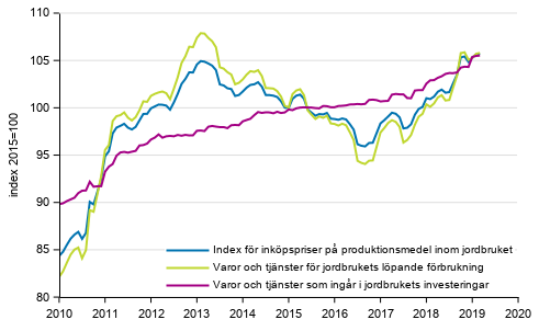 Figurbilaga 2. Index fr inkpspriser p produktionsmedel inom jordbruket 2015=100, 1/2010–6/2019