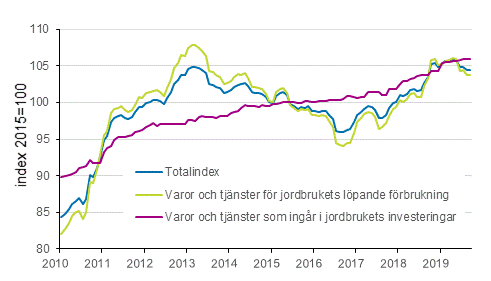 Figurbilaga 2. Index fr inkpspriser p produktionsmedel inom jordbruket 2015=100, 1/2010–9/2019