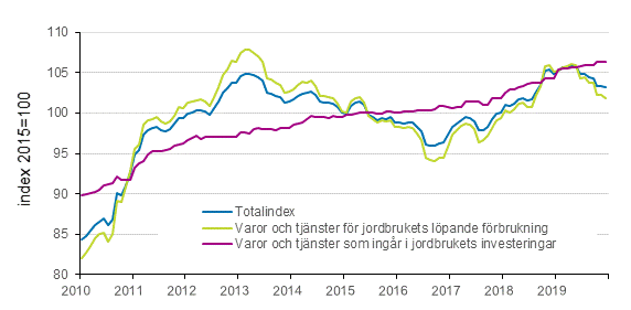 Figurbilaga 2. Index fr inkpspriser p produktionsmedel inom jordbruket 2015=100, 1/2010–12/2019
