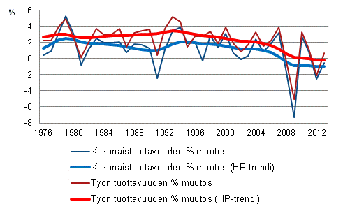 Koko kansantalouden tuottavuuskehitys 1976-2013*, %