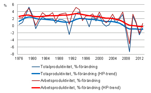 Produktivitetsutvecklingen i hela samhllsekonomin 1976–2013*, %