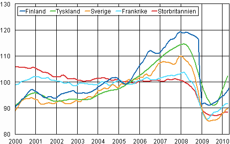 Figurbilaga 3. Trenden fr industriproduktionen Finland, Tyskland, Sverige, Frankrike och Storbritannien (BCD) 2000-2010, 2005=100, TOL 2008