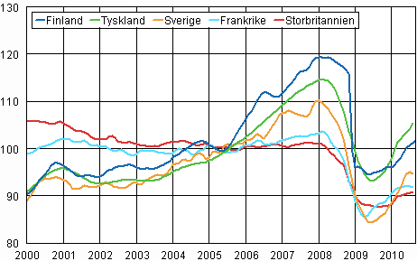 Figurbilaga 3. Trenden fr industriproduktionen Finland, Tyskland, Sverige, Frankrike och Storbritannien (BCD) 2000-2010, 2005=100, TOL 2008