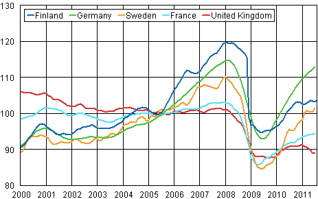 Appendix figure 3. Trend of industrial output Finland, Germany, Sweden, France and United Kingdom (BCD) 2000 - 2011, 2005=100, TOL 2008
