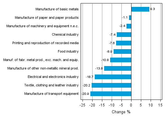 Appendix figure 1. Working day adjusted change percentage of industrial output February 2012 /February 2013, TOL 2008