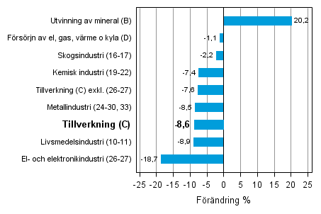 Den arbetsdagskorrigerade frndringen av industriproduktionen efter nringsgren 2/2012–2/2013, %, TOL 2008