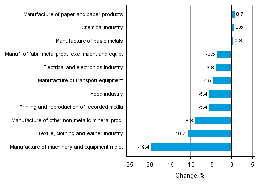 Appendix figure 2. Seasonally adjusted change percentage of industrial output March 2013 /April 2013, TOL 2008