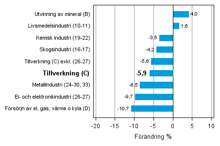 Den arbetsdagskorrigerade frndringen av industriproduktionen efter nringsgren 6/2012–6/2013, %, TOL 2008