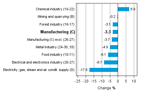 Working day adjusted change in industrial output by industry 3/2013-3/2014, %, TOL 2008