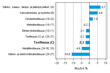 Teollisuustuotannon typivkorjattu muutos toimialoittain 6/2013-6/2014, %, TOL 2008