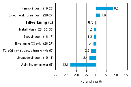 Den arbetsdagskorrigerade frndringen av industriproduktionen efter nringsgren 11/2013–11/2014, %, TOL 2008