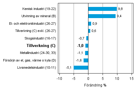 Den arbetsdagskorrigerade frndringen av industriproduktionen efter nringsgren 12/2013–12/2014, %, TOL 2008