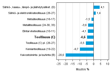 Teollisuustuotannon typivkorjattu muutos toimialoittain 4/2014-4/2015, %, TOL 2008