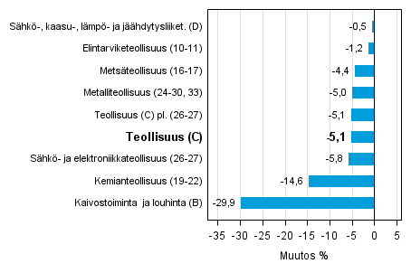Teollisuustuotannon typivkorjattu muutos toimialoittain 5/2014-5/2015, %, TOL 2008