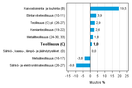 Teollisuustuotannon typivkorjattu muutos toimialoittain 9/2014-9/2015, %, TOL 2008