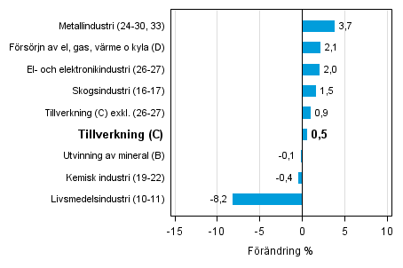 Den arbetsdagskorrigerade frndringen av industriproduktionen efter nringsgren 12/2014–12/2015, %, TOL 2008