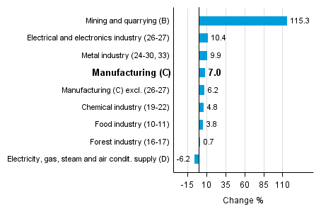 Working day adjusted change in industrial output by industry 7/2015-7/2016, %, TOL 2008