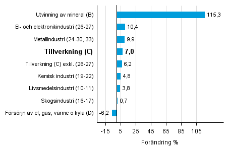 Den arbetsdagskorrigerade frndringen av industriproduktionen efter nringsgren 7/2015–7/2016, %, TOL 2008
