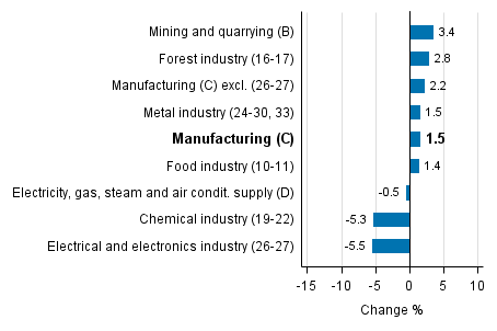 Working day adjusted change in industrial output by industry 12/2015-12/2016, %, TOL 2008