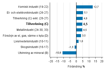 Den arbetsdagskorrigerade frndringen av industriproduktionen efter nringsgren 5/2016–5/2017, %, TOL 2008