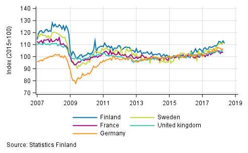 Appendix figure 3. Seasonally adjusted industrial output Finland, Germany, Sweden, France and United Kingdom (BCD) 2007 to 2018, TOL 2008
