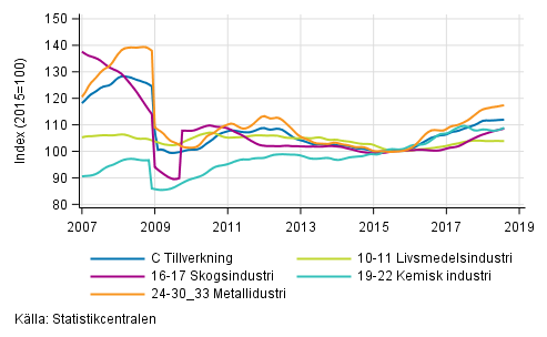 Figurbilaga 2. Trendserien fr undernringsgrenar inom industriproduktionen 2007/01– 2018/07, TOL 2008