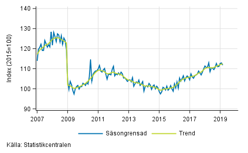 Industriproduktionens (BCD) trend och ssongrensad serie, 2007/01–2019/02