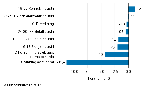 Den ssongrensade frndringen av industriproduktionen efter nringsgren, 01/2019–02/2019, %, TOL 2008