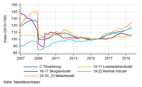 Figurbilaga 2. Trendserien fr undernringsgrenar inom industriproduktionen 2007/01– 2019/08, TOL 2008