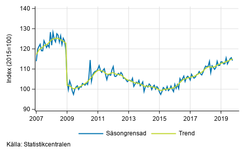Industriproduktionens (BCD) trend och ssongrensad serie, 2007/01–2019/09