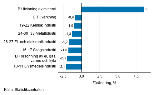Den ssongrensade frndringen av industriproduktionen efter nringsgren, 8/2019–9/2019, %, TOL 2008