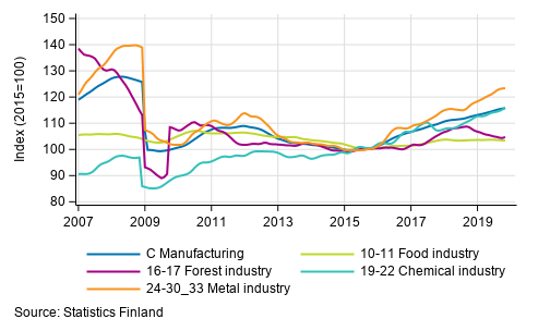 Appendix figure 2. Trend series of manufacturing sub-industries, 2007/01 to 2019/10, TOL 2008