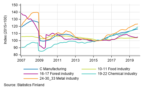 Appendix figure 2. Trend series of manufacturing sub-industries, 2007/01 to 2019/11, TOL 2008