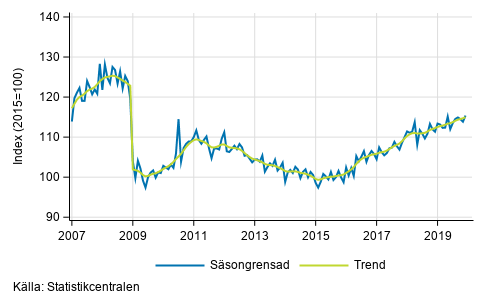 Industriproduktionens (BCD) trend och ssongrensad serie, 2007/01–2019/11